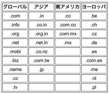 国別コードトップレベルドメイン(ccTLD)一覧 .